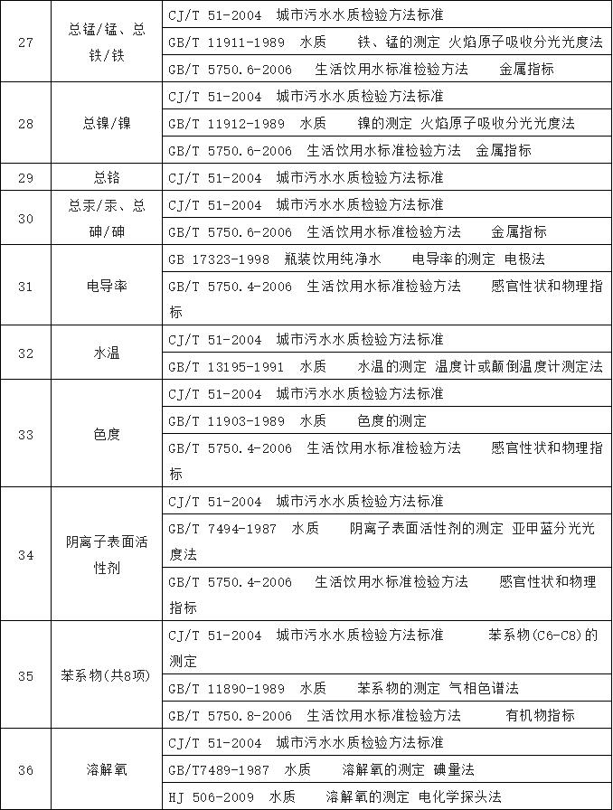農村飲水水質檢測標準