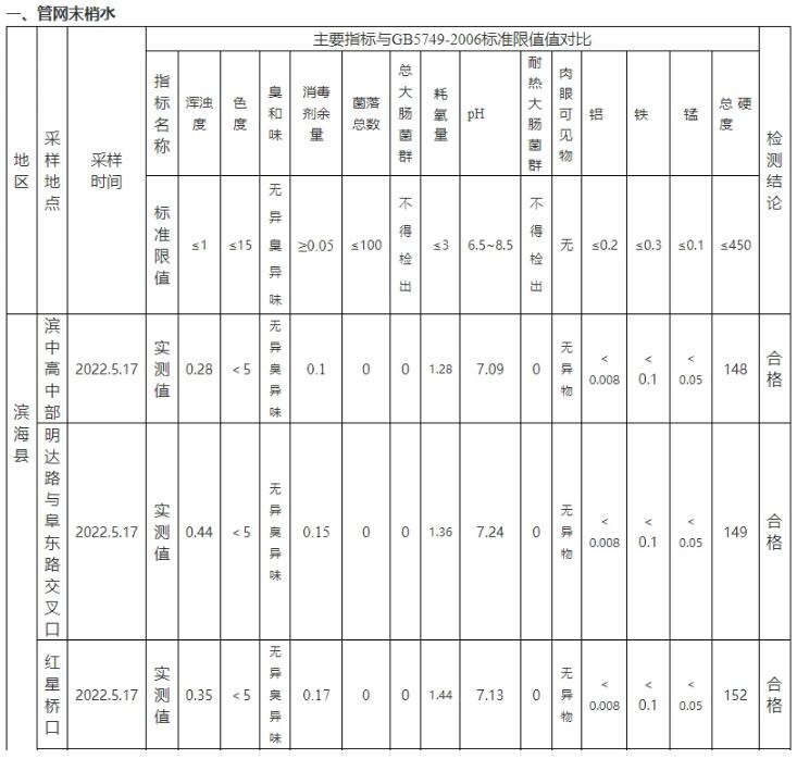 江蘇濱海縣5月生活飲用水水質監測結果