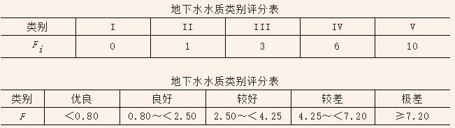 地下水水質監測