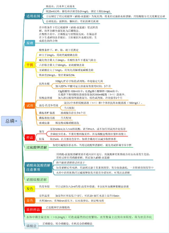 一圖看懂水質(zhì)總磷測(cè)定過(guò)程