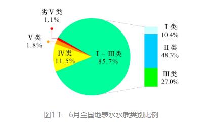 全國1—6月地表水環境質量狀況公布 全國1—6月地表水環境質量狀況公布