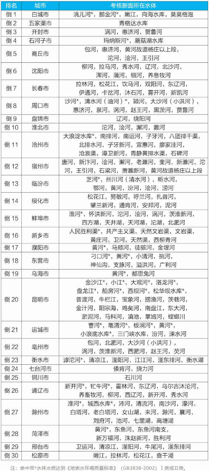 地表水環境質量狀況 地表水環境質量狀況
