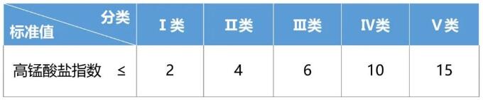 高錳酸鹽指數的測定原理和步驟