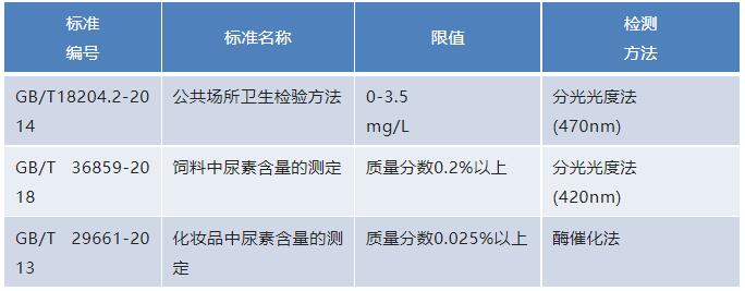 游泳池尿素檢測(cè)方法及原理
