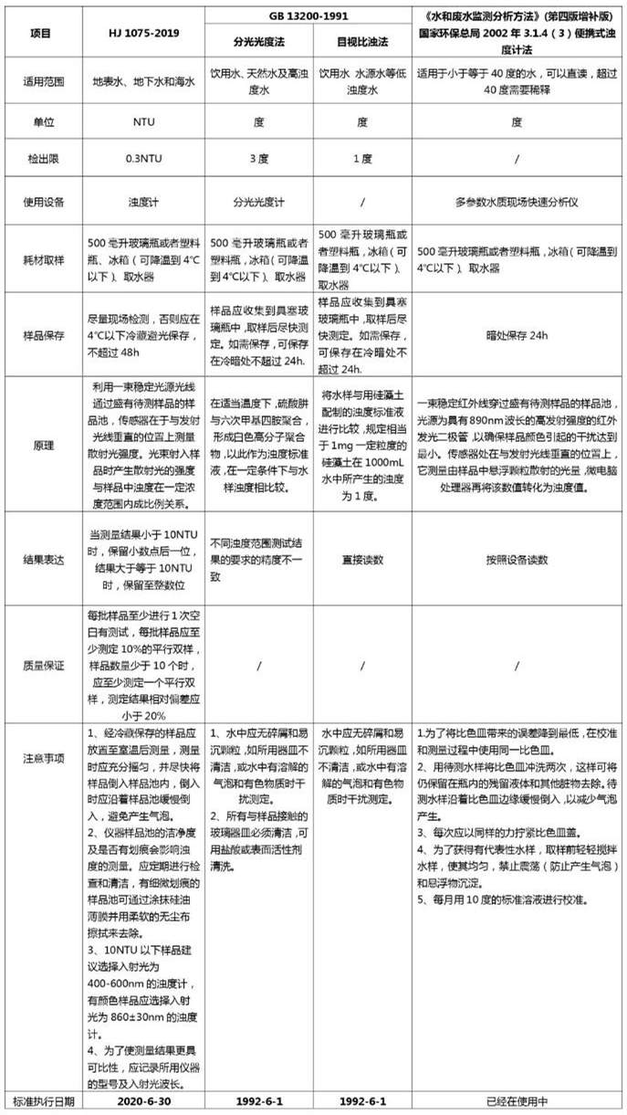什么因素會影響濁度的測定