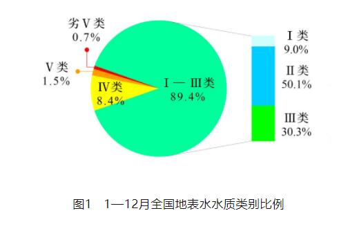 1—12月全國(guó)地表水環(huán)境質(zhì)量狀況匯總