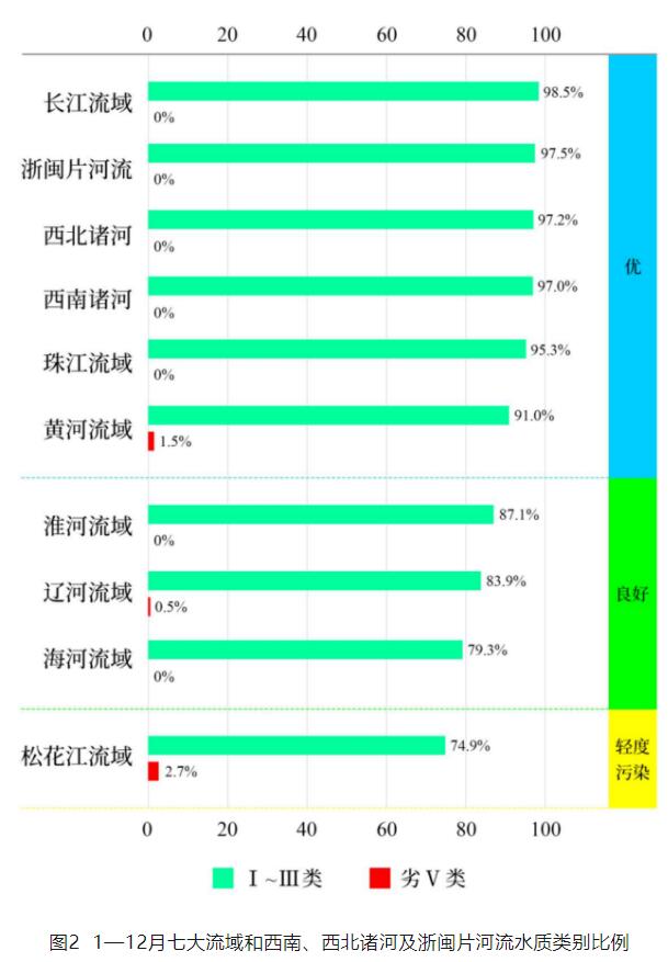 全國(guó)地表水環(huán)境質(zhì)量狀況匯總