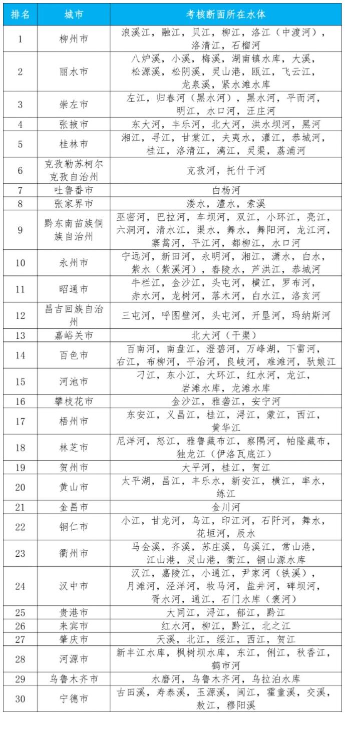 全國(guó)城市地表水水質(zhì)排名