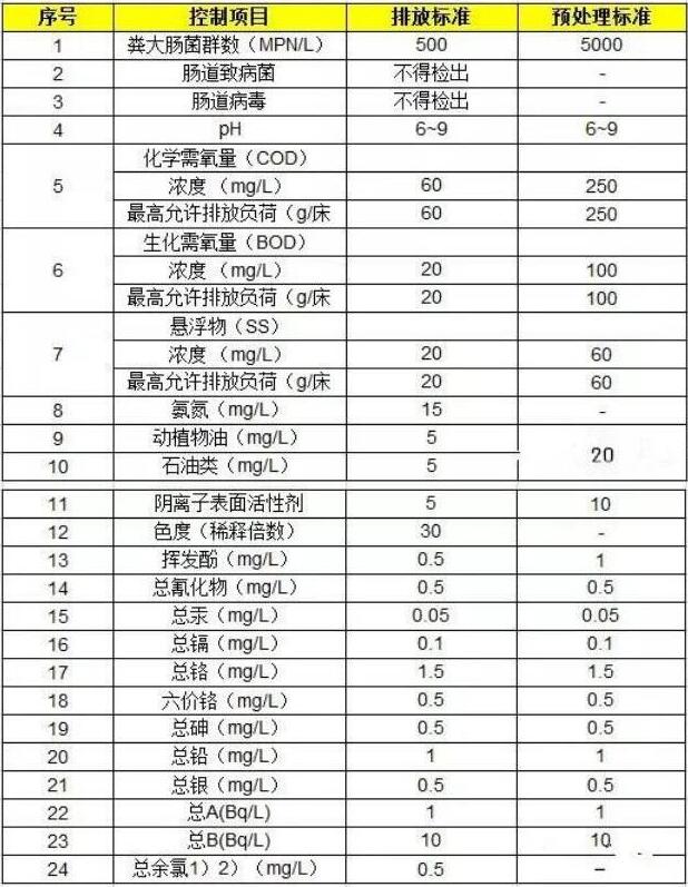 醫療污水的排放標準