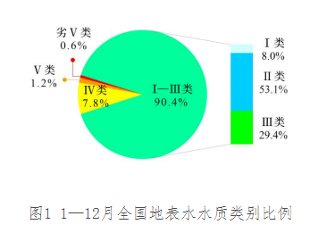 【統計】2024年1—12月全國地表水環境質量狀況
